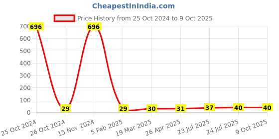 industrybuying.com Elmex 57A 800V 10 Sq. mm Power Terminal-PAT 30 elmex Price History Graph from 25 Oct 2024 to 7 Oct 2025