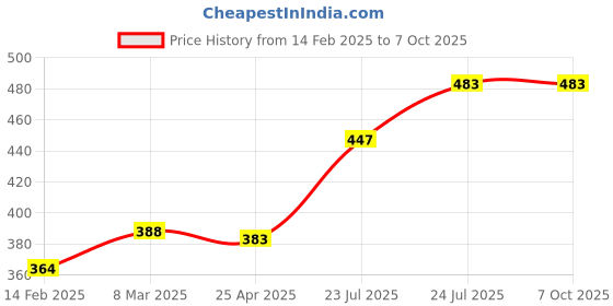 industrybuying.com Elmex 57A 800V 10 Sq Mm Spring Clamp Terminal - Feed Through, DSEP10 elmex Price History Graph from 14 Feb 2025 to 7 Oct 2025