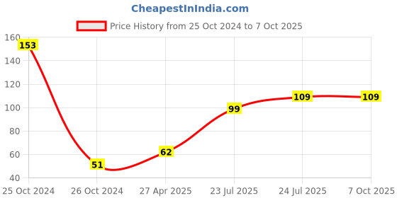 industrybuying.com Elmex 57A 800V 10 sq mm Spring Clamp Terminal - Feed Through -SCT 10 elmex Price History Graph from 25 Oct 2024 to 7 Oct 2025