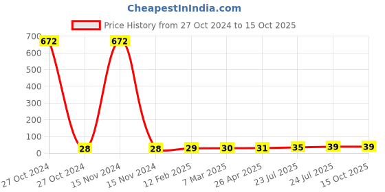 industrybuying.com Elmex 57A 800V 2.5 Sq. mm Stud Type Terminal-KAT M4E elmex Price History Graph from 27 Oct 2024 to 15 Oct 2025
