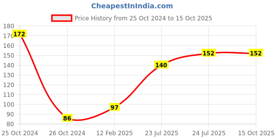 industrybuying.com Elmex 6 Sq. mm Earth Terminal-ET 6 elmex Price History Graph from 25 Oct 2024 to 15 Oct 2025