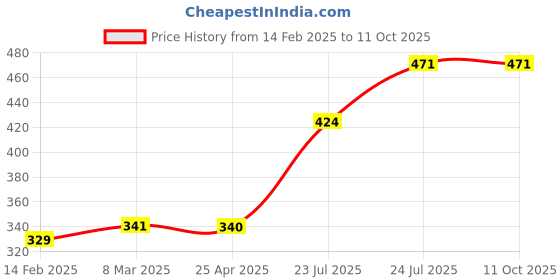 industrybuying.com Elmex 6 Sq Mm Spring Clamp Terminal - Earthing Type, DSEP6 elmex Price History Graph from 14 Feb 2025 to 11 Oct 2025