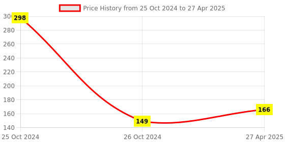 industrybuying.com Elmex 6 sq mm Spring Clamp Terminal - Earthing Type -DSET 6 elmex Price History Graph from 25 Oct 2024 to 27 Apr 2025