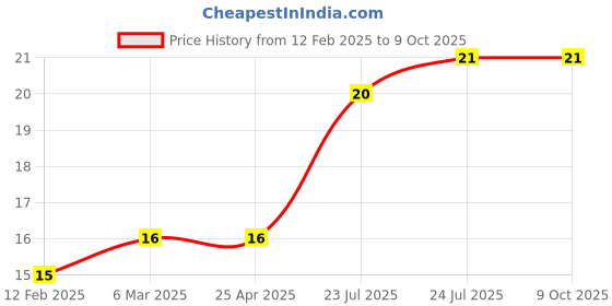 industrybuying.com Elmex 61A 630V 10 Sq. mm Disconnecting Terminal - KPTD elmex Price History Graph from 12 Feb 2025 to 9 Oct 2025