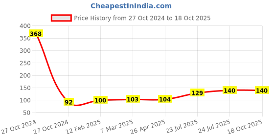 industrybuying.com Elmex 61A 630V 10 Sq. mm Disconnecting Terminal-KUTD 10 al elmex Price History Graph from 27 Oct 2024 to 18 Oct 2025