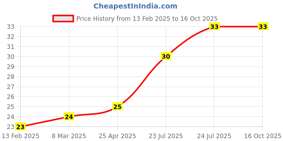 industrybuying.com Elmex 61A 630V 10 Sq. mm Disconnecting Terminal - SLC6 elmex Price History Graph from 13 Feb 2025 to 16 Oct 2025