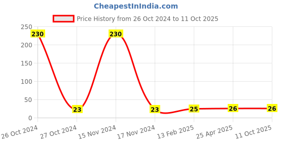 industrybuying.com Elmex 6.3A 1000V 4 Sq. mm Fuse Terminal - CLUF elmex Price History Graph from 26 Oct 2024 to 11 Oct 2025
