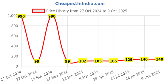 industrybuying.com Elmex 6.3A 630V 2.5 Sq. mm Fuse Feed Through Terminal-KUDDF 4 Terminal elmex Price History Graph from 27 Oct 2024 to 8 Oct 2025