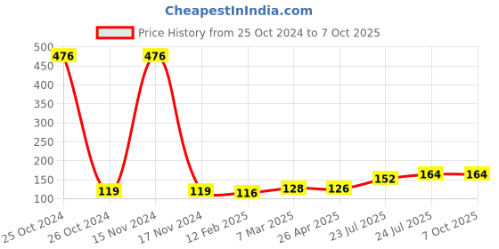 industrybuying.com Elmex 6.3A 630V 2.5 Sq. mm Fuse Feed Through Terminal-KUDDF 4AD** Terminal elmex Price History Graph from 25 Oct 2024 to 7 Oct 2025