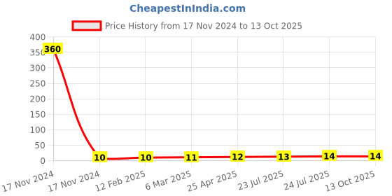 industrybuying.com Elmex 6.3A 630V 2.5 Sq. mm Fuse Feed Through Terminal - LabelKN8 elmex Price History Graph from 17 Nov 2024 to 13 Oct 2025