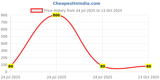 industrybuying.com Elmex 6.3A 800V 4 Sq. mm Fuse Terminal-KUDF 4AD** elmex Price History Graph from 24 Jul 2025 to 12 Oct 2025