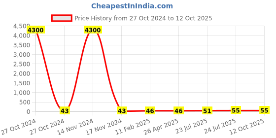 industrybuying.com Elmex 6.3A 800V 4 Sq. mm Fuse Terminal-KUDF 4NV elmex Price History Graph from 27 Oct 2024 to 11 Oct 2025