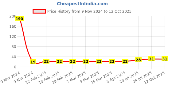 industrybuying.com Elmex 76A 630V 16 Sq. mm Compact Distribution Block - KBXF elmex Price History Graph from 9 Nov 2024 to 12 Oct 2025