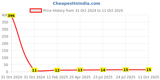 industrybuying.com Elmex 76A 630V 16 Sq. mm Compact Distribution Block - LabelKN12 elmex Price History Graph from 31 Oct 2024 to 11 Oct 2025