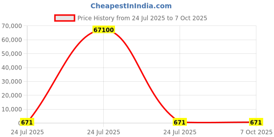 industrybuying.com Elmex 76A 800V 16 Sq Mm 1.2 Nm Feed Through Terminal, EPY elmex Price History Graph from 24 Jul 2025 to 6 Oct 2025