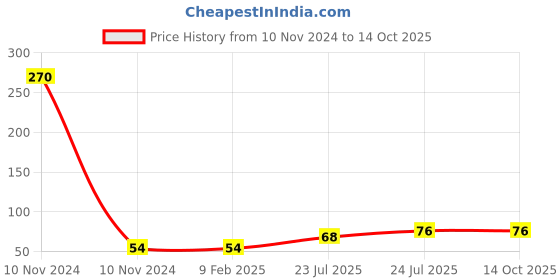 industrybuying.com Elmex 76A 800V 16 sq mm 2 Nm Stud Type Terminal -CBT M5 elmex Price History Graph from 10 Nov 2024 to 14 Oct 2025
