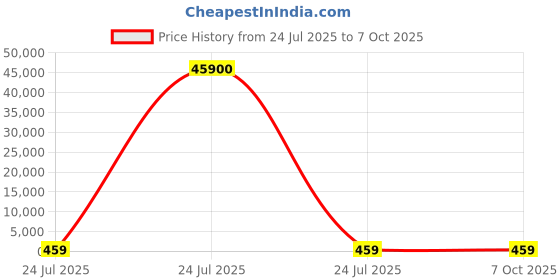 industrybuying.com Elmex 76A 800V 16 Sq Mm 2 Nm Stud Type Terminal, EPS4 elmex Price History Graph from 24 Jul 2025 to 6 Oct 2025