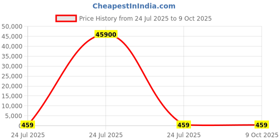 industrybuying.com Elmex 76A 800V 16 Sq Mm 2 Nm Stud Type Terminal, EPS4 elmex Price History Graph from 24 Jul 2025 to 8 Oct 2025