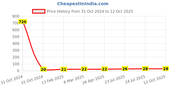 industrybuying.com Elmex 76A 800V 16 Sq. mm Feed Through Terminal - CCLA16 elmex Price History Graph from 31 Oct 2024 to 12 Oct 2025