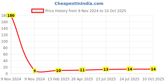 industrybuying.com Elmex 76A 800V 16 Sq. mm Feed Through Terminal - KPY elmex Price History Graph from 9 Nov 2024 to 10 Oct 2025