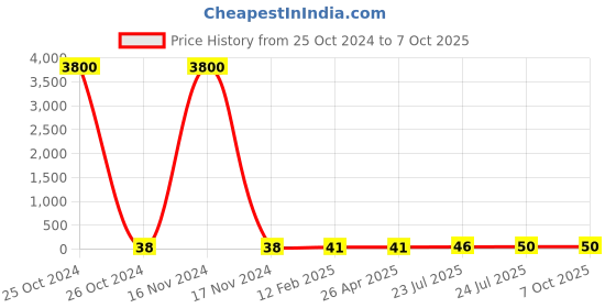industrybuying.com Elmex 76A 800V 16 Sq. mm Feed Through Terminal-KUT 16 elmex Price History Graph from 25 Oct 2024 to 6 Oct 2025