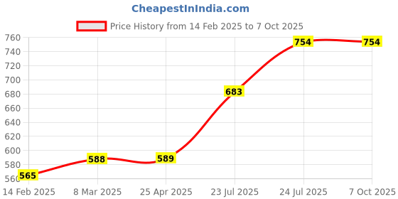 industrybuying.com Elmex 76A 800V 16 Sq Mm Spring Clamp Terminal - Feed Through, DSEP16 elmex Price History Graph from 14 Feb 2025 to 7 Oct 2025