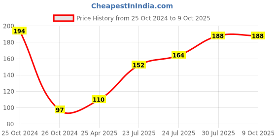 industrybuying.com Elmex 76A 800V 16 sq mm Spring Clamp Terminal - Feed Through -DST 16 elmex Price History Graph from 25 Oct 2024 to 9 Oct 2025