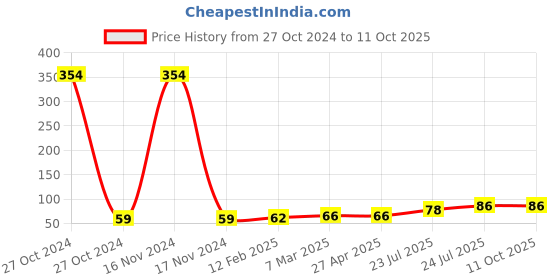 industrybuying.com Elmex 76A 800V 16 Sq. mm Stud Type Terminal-KAT M5C elmex Price History Graph from 27 Oct 2024 to 10 Oct 2025