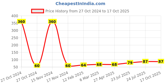 industrybuying.com Elmex 76A 800V 16 Sq. mm Stud Type Terminal-KBT M5-15C elmex Price History Graph from 27 Oct 2024 to 16 Oct 2025