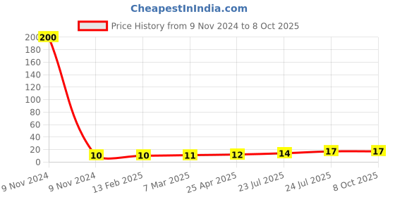 industrybuying.com Elmex 76A 800V 16 Sq. mm Stud Type Terminal - KPS4 elmex Price History Graph from 9 Nov 2024 to 6 Oct 2025