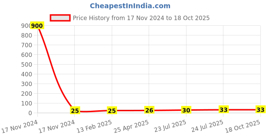 industrybuying.com Elmex 76A 800V 16 Sq. mm Stud Type Terminal - KSL4 elmex Price History Graph from 17 Nov 2024 to 18 Oct 2025