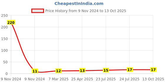 industrybuying.com Elmex 76A 800V 16 Sq. mm Stud Type Terminal - LabelKN10 elmex Price History Graph from 9 Nov 2024 to 12 Oct 2025