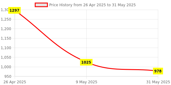 industrybuying.com Elmex AC Surge Protection Device 320V Single Phase with 1+1 Pole elmex Price History Graph from 26 Apr 2025 to 31 May 2025