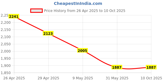 industrybuying.com Elmex AC Surge Protection Device 320V Three Phase with 3+1 Poles elmex Price History Graph from 26 Apr 2025 to 10 Oct 2025