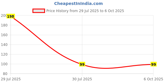 industrybuying.com Elmex Component Housing with 800 V, 20 A Rating and 4 mm² Wire Size, KPCH4 elmex Price History Graph from 29 Jul 2025 to 6 Oct 2025