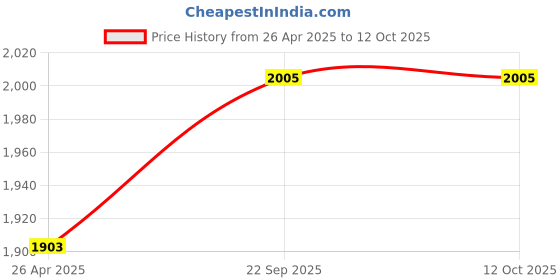 industrybuying.com Elmex DC Surge Protection Device SPD – 1000V elmex Price History Graph from 26 Apr 2025 to 11 Oct 2025