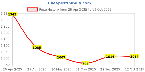 industrybuying.com Elmex DC Surge Protection Device SPD – 600V elmex Price History Graph from 26 Apr 2025 to 12 Oct 2025