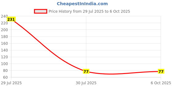 industrybuying.com Elmex Disconnecting Terminal Sliding Link Type with 800 V, 41 A Rating and 6 mm² Wire Size, KLTDM4NV elmex Price History Graph from 29 Jul 2025 to 6 Oct 2025