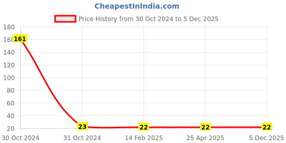 industrybuying.com Elmex End Plate 2.5 sq/mm 32 Amp Khakhi, SCUDD elmex Price History Graph from 30 Oct 2024 to 4 Dec 2025