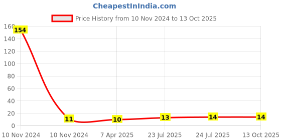 industrybuying.com Elmex End Plate for KU2D Grey, EPDD4 elmex Price History Graph from 10 Nov 2024 to 13 Oct 2025