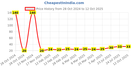 industrybuying.com Elmex Feed Through Terminal 10 sq/mm 57 A Blue, KUT10 elmex Price History Graph from 28 Oct 2024 to 12 Oct 2025