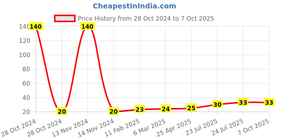 industrybuying.com Elmex Feed Through Terminal 10 sq/mm 57 A Green, KUT10 elmex Price History Graph from 28 Oct 2024 to 6 Oct 2025