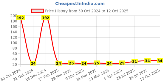 industrybuying.com Elmex Feed Through Terminal 10 sq/mm 57 A Grey, KUT10 elmex Price History Graph from 30 Oct 2024 to 12 Oct 2025