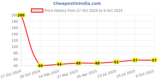industrybuying.com Elmex Feed Through Terminal 16 sq/mm 76 A Grey, KUT16 elmex Price History Graph from 27 Oct 2024 to 9 Oct 2025