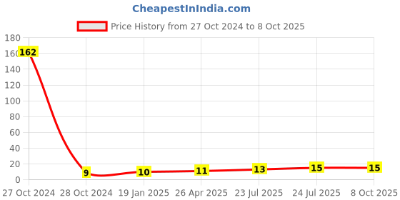 industrybuying.com Elmex Feed Through Terminal 2.5 sq/mm 24 A Grey, KUT2.5 elmex Price History Graph from 27 Oct 2024 to 7 Oct 2025