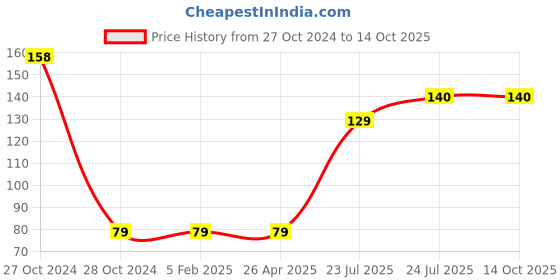 industrybuying.com Elmex Feed Through Terminal 35 sq/mm 125 A Grey, KUT35 elmex Price History Graph from 27 Oct 2024 to 13 Oct 2025