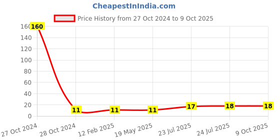 industrybuying.com Elmex Feed Through Terminal 4 sq/mm 32 A Grey, KUT4 elmex Price History Graph from 27 Oct 2024 to 8 Oct 2025