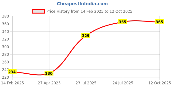 industrybuying.com Elmex Feed Through Terminal 50 sq/mm 150 A Grey, KUT50 elmex Price History Graph from 14 Feb 2025 to 11 Oct 2025
