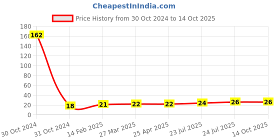 industrybuying.com Elmex Feed Through Terminal 6 sq/mm 41 A Green, KUT6 elmex Price History Graph from 30 Oct 2024 to 14 Oct 2025