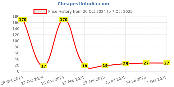 industrybuying.com Elmex Feed Through Terminal 6 sq/mm 41 A Grey, KUT6 elmex Price History Graph from 26 Oct 2024 to 6 Oct 2025